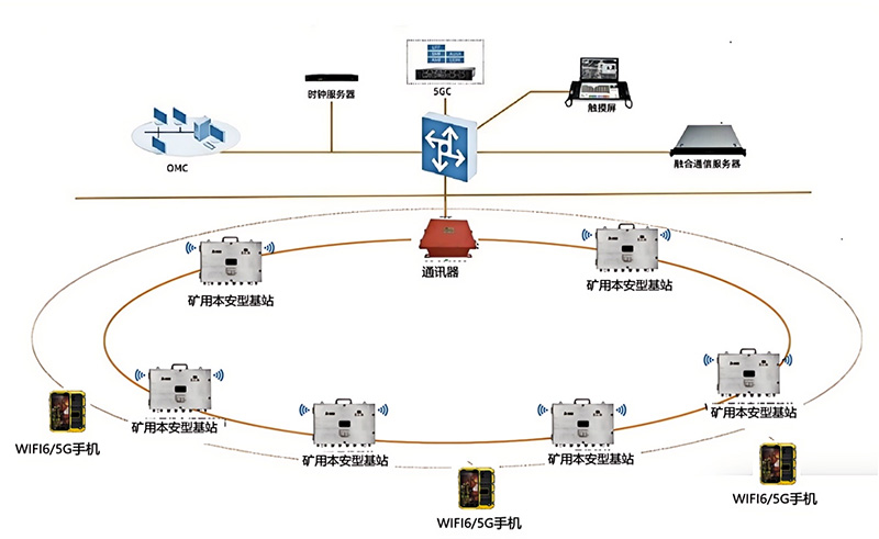 礦用無(wú)線(xiàn)通信系統(tǒng)（Wi-Fi6 & 5G雙模）
